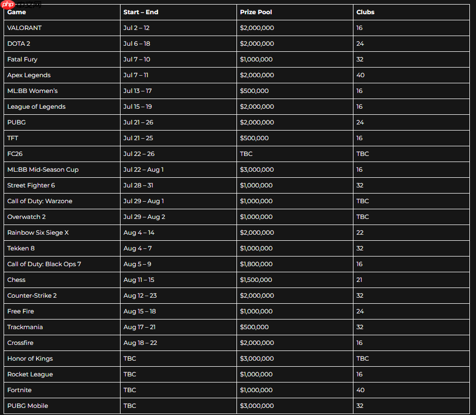 总奖金7500万美元！2026 EWC电竞世界杯赛程公布