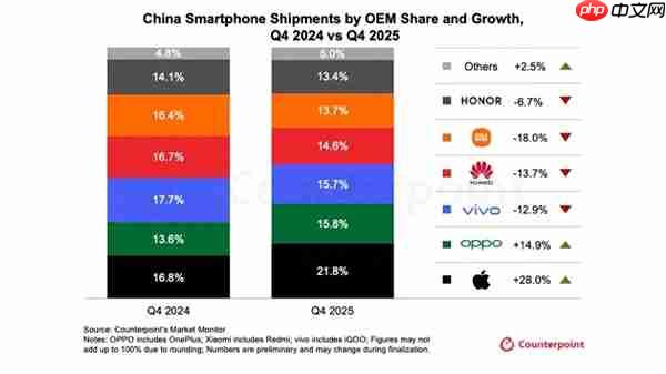 iPhone 17帮助苹果拿下中国市场第一：国人最爱万元Pro Max版