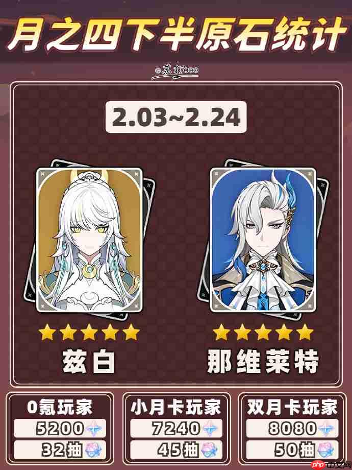 原神月之四版本能获得多少原石-原神月之四版本原石获取攻略