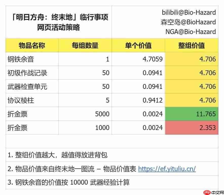 明日方舟终末地临行事项物资怎么选择-明日方舟终末地临行事项物资推荐