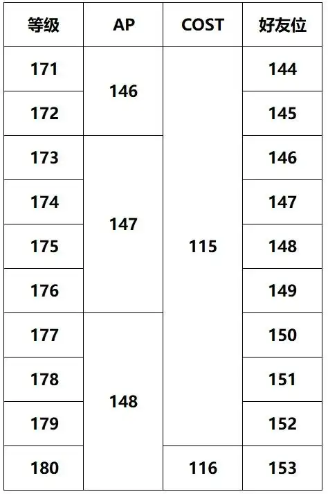 FGO御主200级之后的AP和COST上限一览-FGO御主200级之后的AP和COST上限是什么