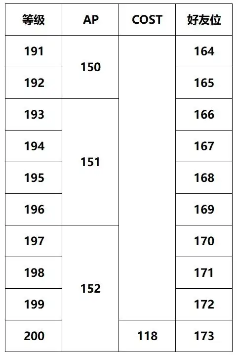 FGO御主200级之后的AP和COST上限一览-FGO御主200级之后的AP和COST上限是什么