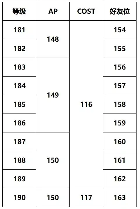 FGO御主200级之后的AP和COST上限一览-FGO御主200级之后的AP和COST上限是什么