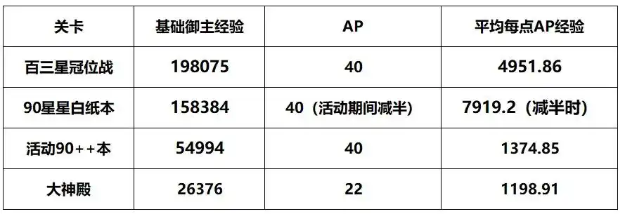 FGO御主200级之后的AP和COST上限一览-FGO御主200级之后的AP和COST上限是什么