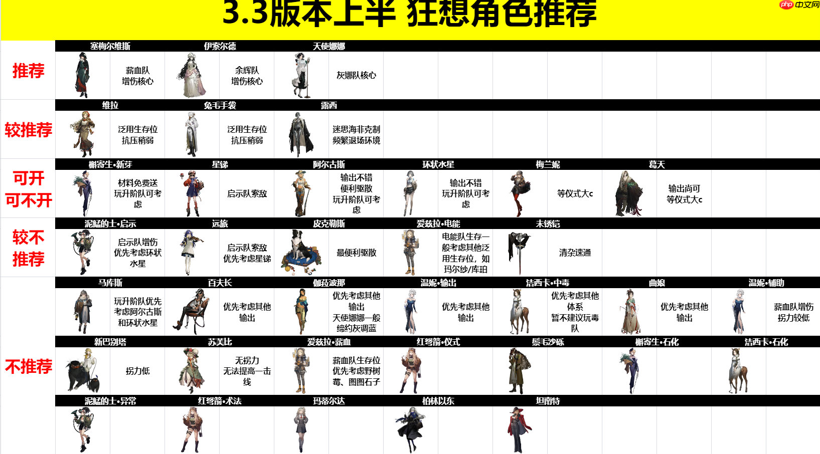 重返未来1999狂想角色推荐-重返未来哪些角色适合开狂想