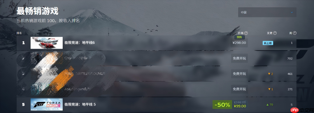 登顶Steam!《极限竞速:地平线 6》预购首日热销