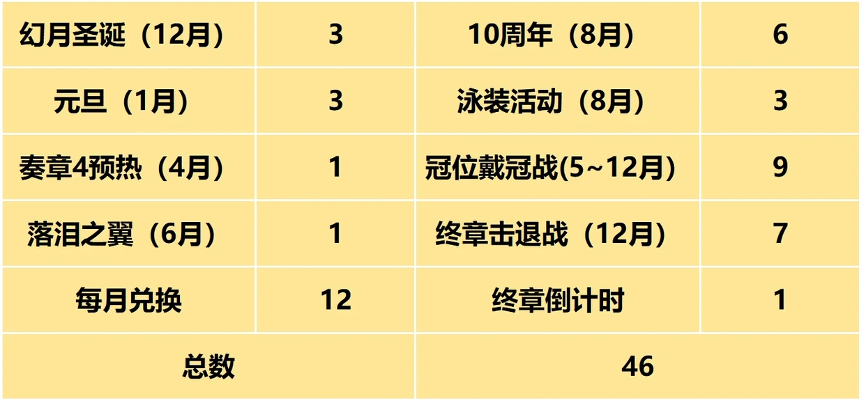 FGO击退战之前的梦火怎么使用-FGO击退战之前的梦火使用规划方案