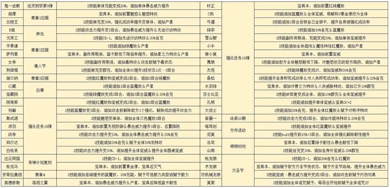 FGO国服2026年强化本有哪些-FGO国服2026年强化本一览