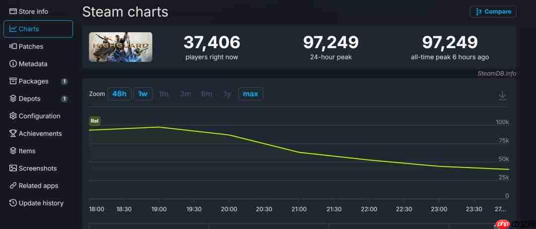 《巅峰守卫》Steam多半差评 上线几个小时流失一半玩家