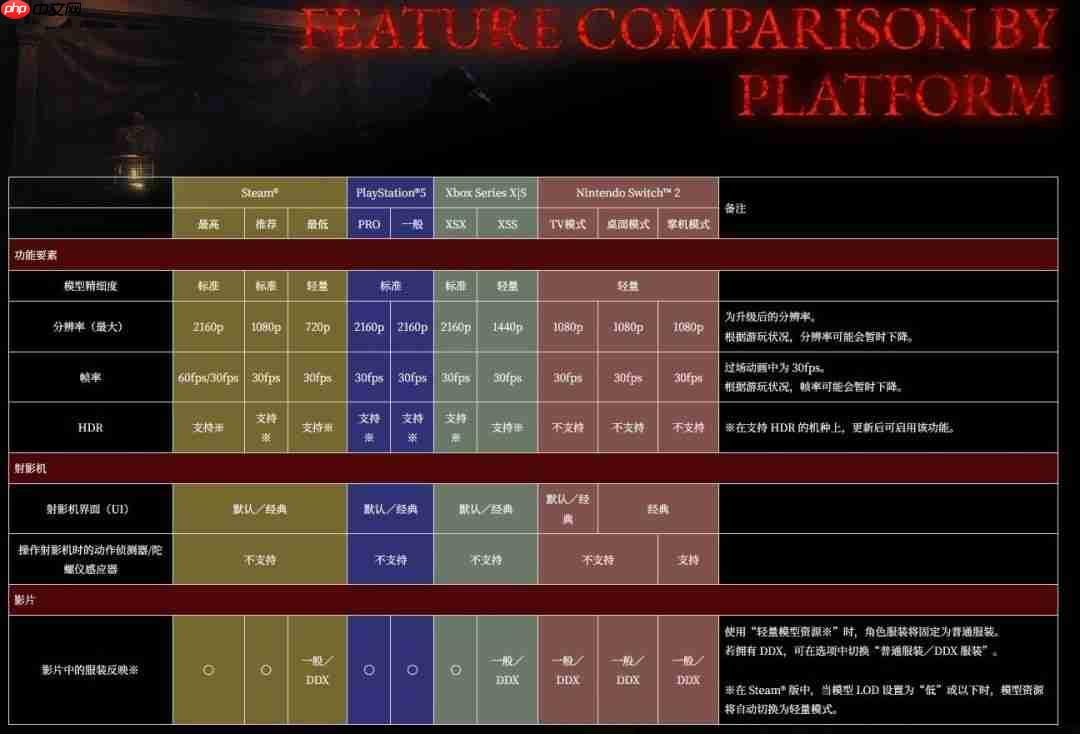 《零红蝶：重制版》PC配置公开：推荐配置RTX2060 1080p/30帧