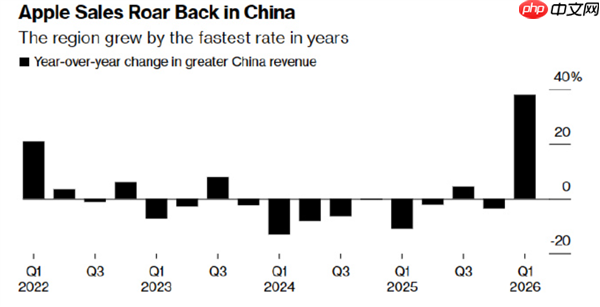 iPhone 17中国卖爆 苹果在华市场强势复苏!库克:我被销量惊到 感谢中国用户