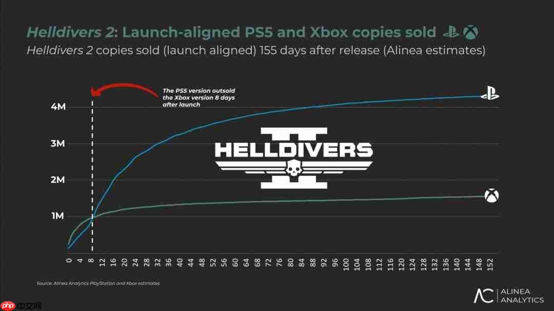 《绝地潜兵2》销量超2000万 Xbox版首周销量近百万