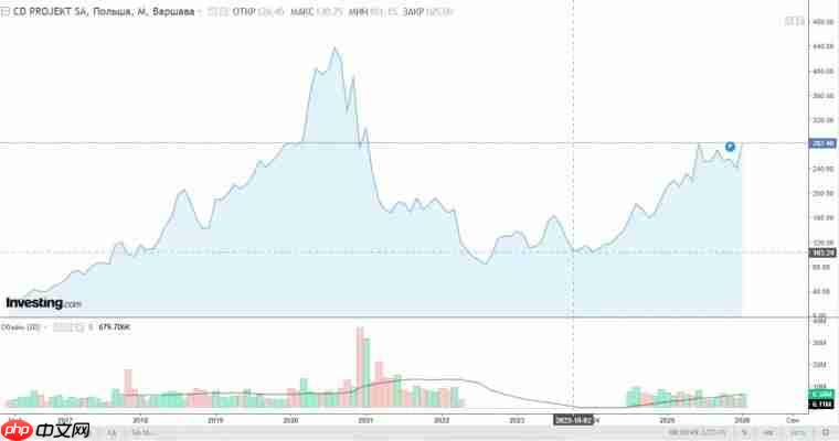 CDPR股价大涨 分析师坚称《巫师3》DLC 5月发售