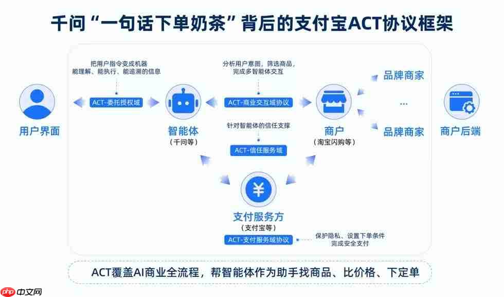 支付宝携手伙伴发布ACT协议，助力AI与服务平台高效协同