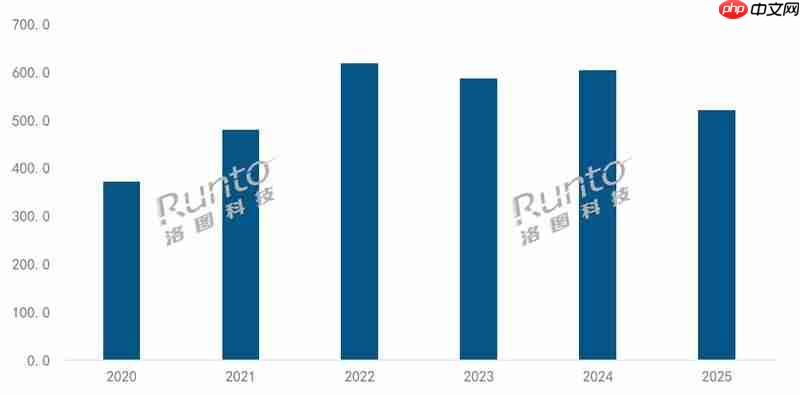2025年中国万元以上超高端投影市场销量翻倍增长
