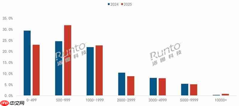 2025年中国万元以上超高端投影市场销量翻倍增长