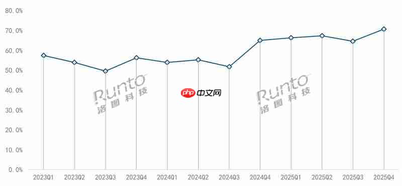 2025年中国万元以上超高端投影市场销量翻倍增长