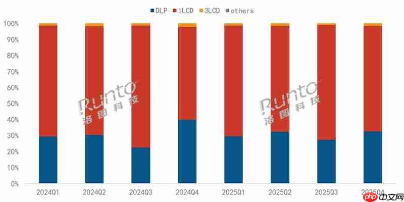 2025年中国万元以上超高端投影市场销量翻倍增长