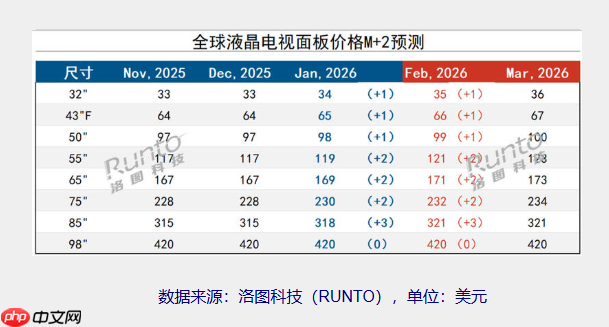 2026年2月液晶电视面板价格预测及波动追踪