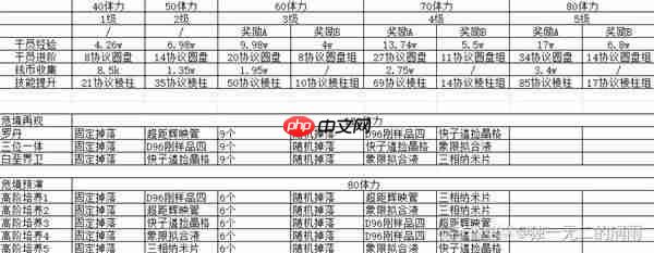 明日方舟终末地培养角色需要多少材料-明日方舟终末地干员满练度养成素材消耗一览