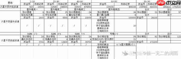 明日方舟终末地培养角色需要多少材料-明日方舟终末地干员满练度养成素材消耗一览