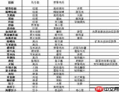 吃货大食堂最贵的菜养成攻略 吃货大食堂最贵的菜菜谱大全