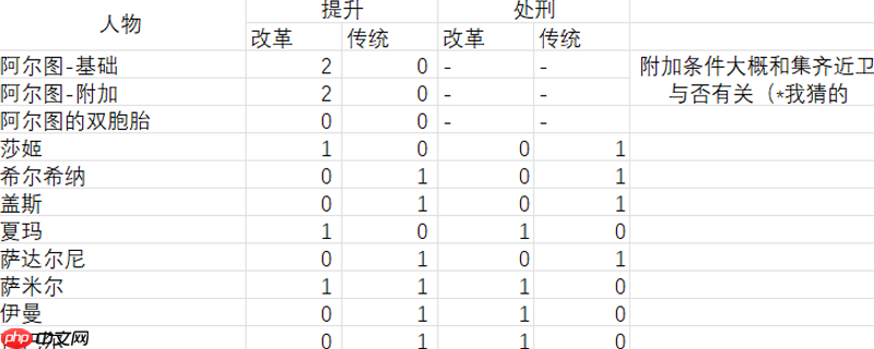 《苏丹的游戏》攻略——阶梯仪式提升处刑数据分享