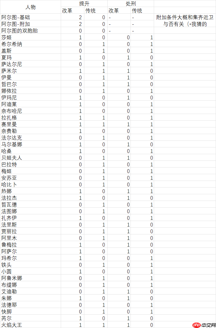 《苏丹的游戏》攻略——阶梯仪式提升处刑数据分享