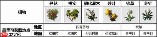 明日方舟终末地植物怎么获取-明日方舟终末地全植物产线蓝图分享