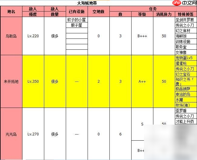 大海贼探险物语攻略总汇 物品掉落一览