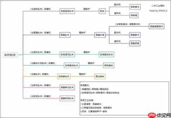 明日方舟终末地四号谷地产线怎么布局-明日方舟终末地四号谷地产线流程参考