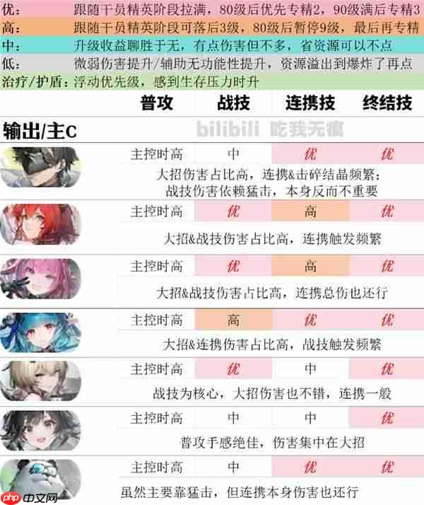 明日方舟终末地全角色怎么加点-明日方舟终末地公测全角色技能加点推荐