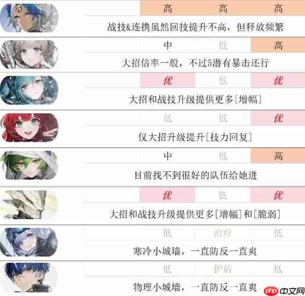 明日方舟终末地全角色怎么加点-明日方舟终末地公测全角色技能加点推荐