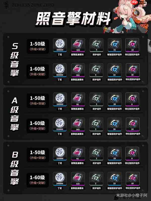 绝区零照升级突破材料-绝区零照升级突破需要什么材料