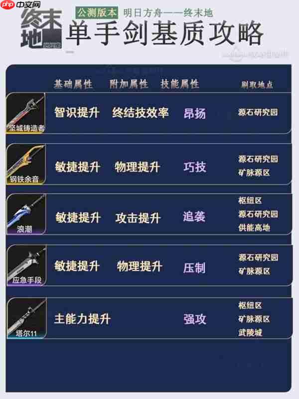 明日方舟终末地各个武器带什么基质比较好-明日方舟终末地基质刷取地点一览