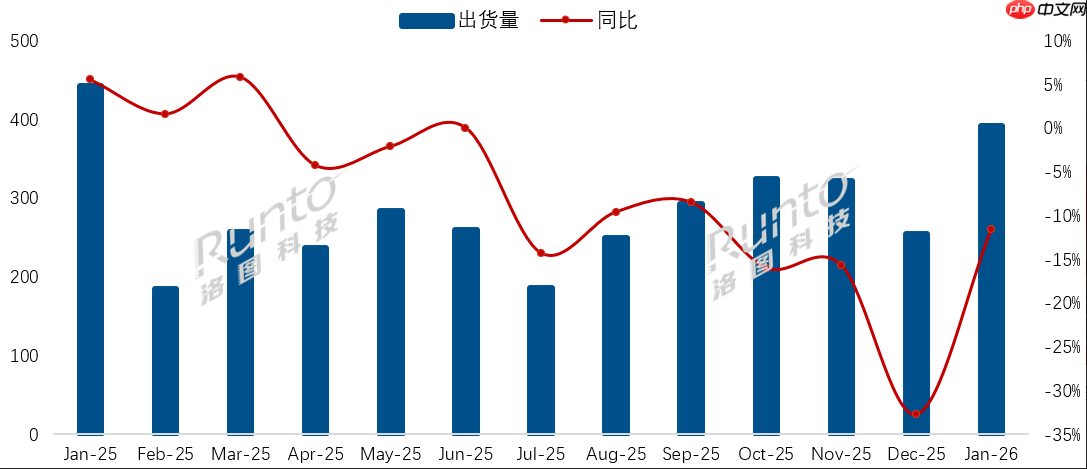 2026年1月中国电视市场出货量下滑,TCL领跑品牌格局