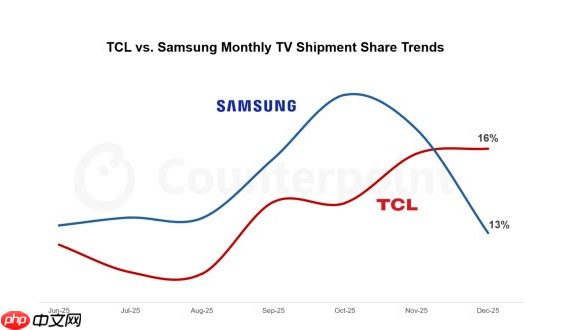 TCL登顶全球电视市场，松下调整战略聚焦高端与本土