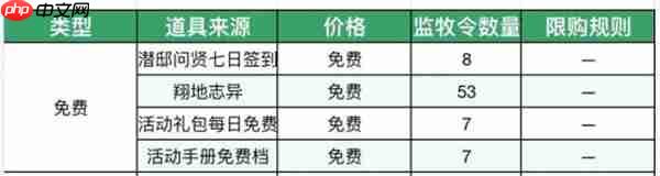 这城有良田监牧令获取方法分享