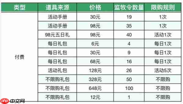 这城有良田监牧令获取方法分享