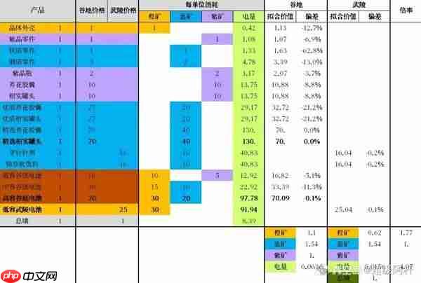 明日方舟终末地各个产线产物收益怎样-明日方舟终末地产线表单及产线价值分析