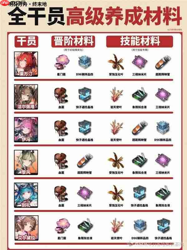 明日方舟终末地全干员高级材料需求什么-明日方舟终末地全干员高级材料需求表