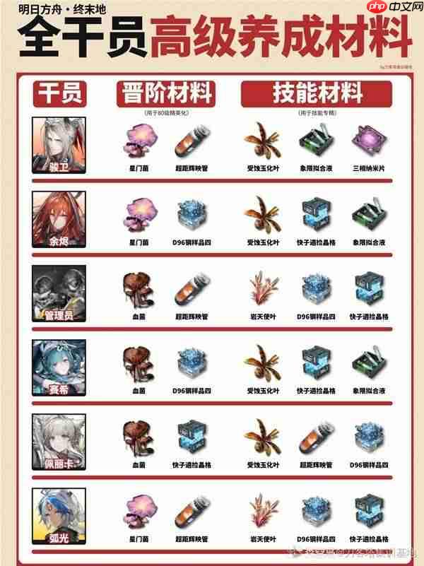 明日方舟终末地全干员高级材料需求什么-明日方舟终末地全干员高级材料需求表