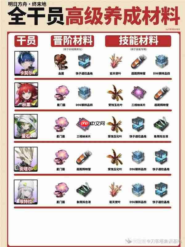 明日方舟终末地全干员高级材料需求什么-明日方舟终末地全干员高级材料需求表