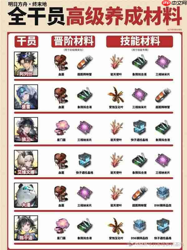 明日方舟终末地全干员高级材料需求什么-明日方舟终末地全干员高级材料需求表