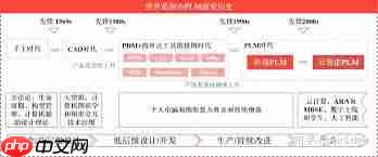 工作日志工具经历了怎样的演变历程