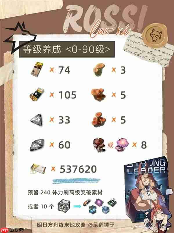 明日方舟终末地洛茜需要哪些材料-明日方舟终末地洛茜养成资源统计