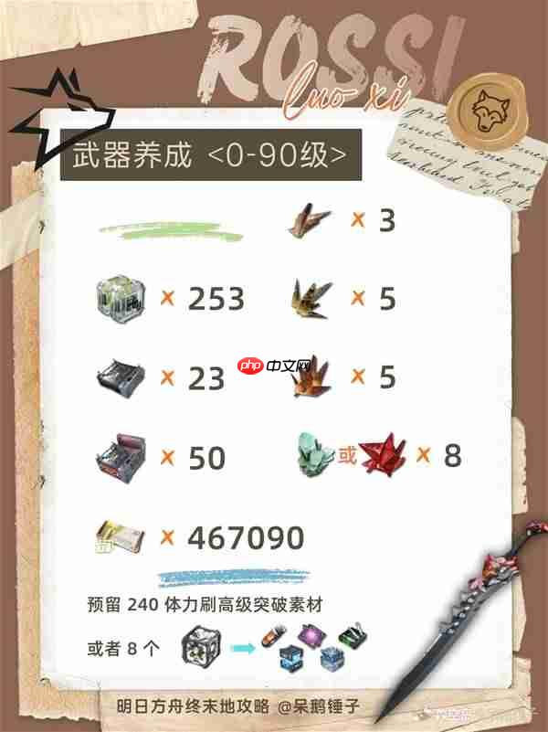 明日方舟终末地洛茜需要哪些材料-明日方舟终末地洛茜养成资源统计