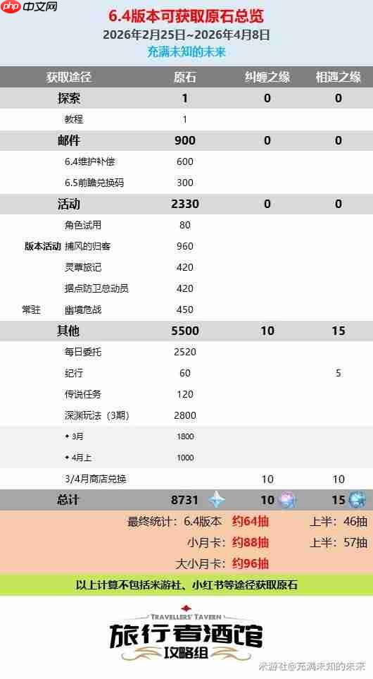 原神6.4版本有多少抽-原神6.4原石数量统计