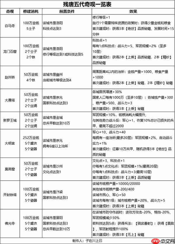 无悔华夏残唐五代梁国篇全结局攻略