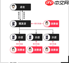 高级发廊如何转型